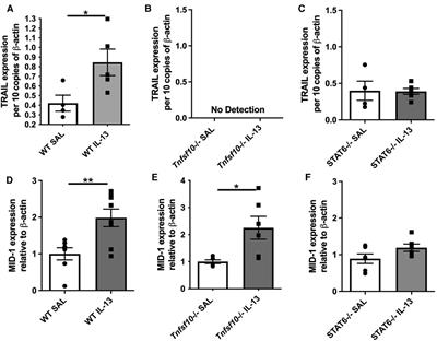 A unique role for IL-13 in inducing esophageal eosinophilia through MID-1 and STAT6